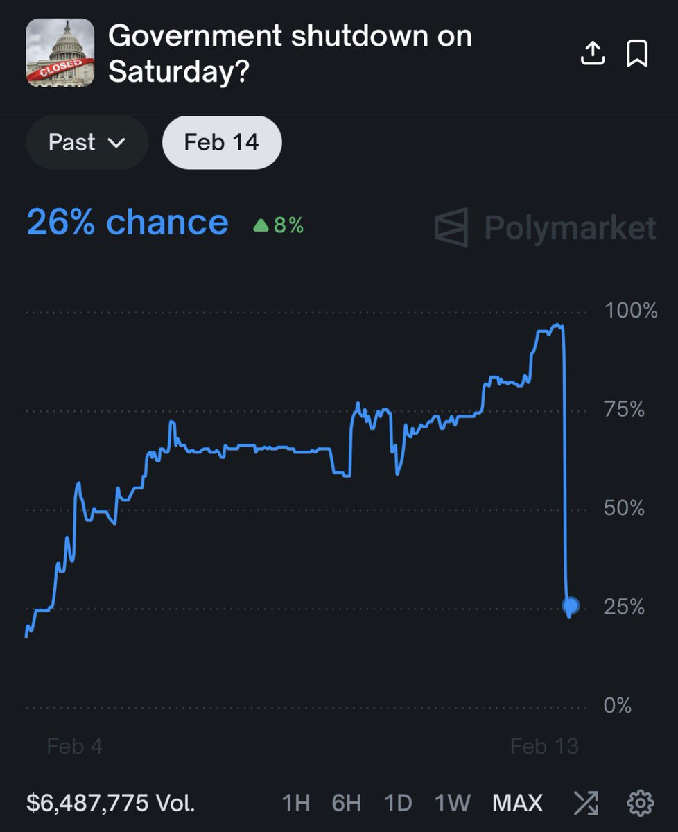 cryptorover's tweet photo. 💥BREAKING:

Chance of another US Government shutdown starting tomorrow drops to 26%. 

Good for markets! https://t.co/EW7Xpe9iIj