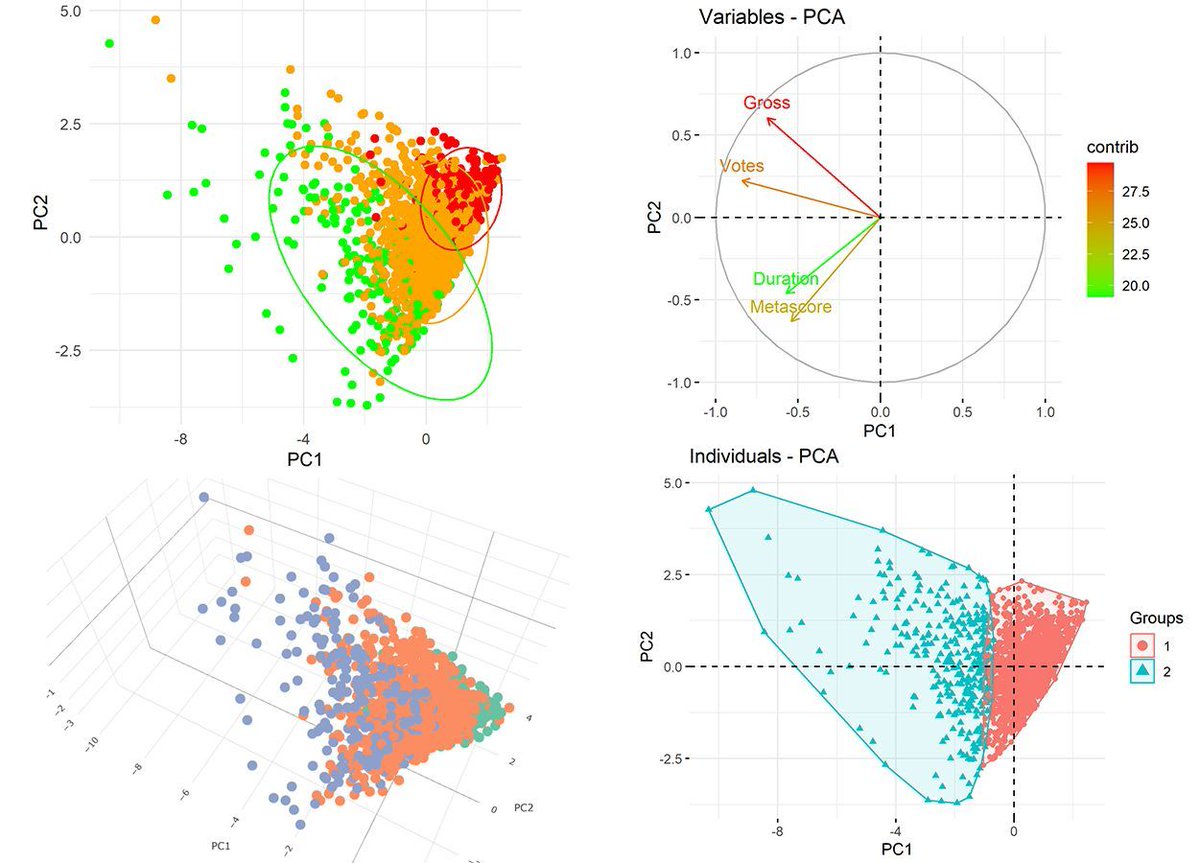 Principal Component Analysis (PCA) is a powerful statistical tool used to simplify complex data sets by transforming them into a set of linearly uncorrelated variables called principal components. This technique is highly beneficial for visualizing your data, especially when