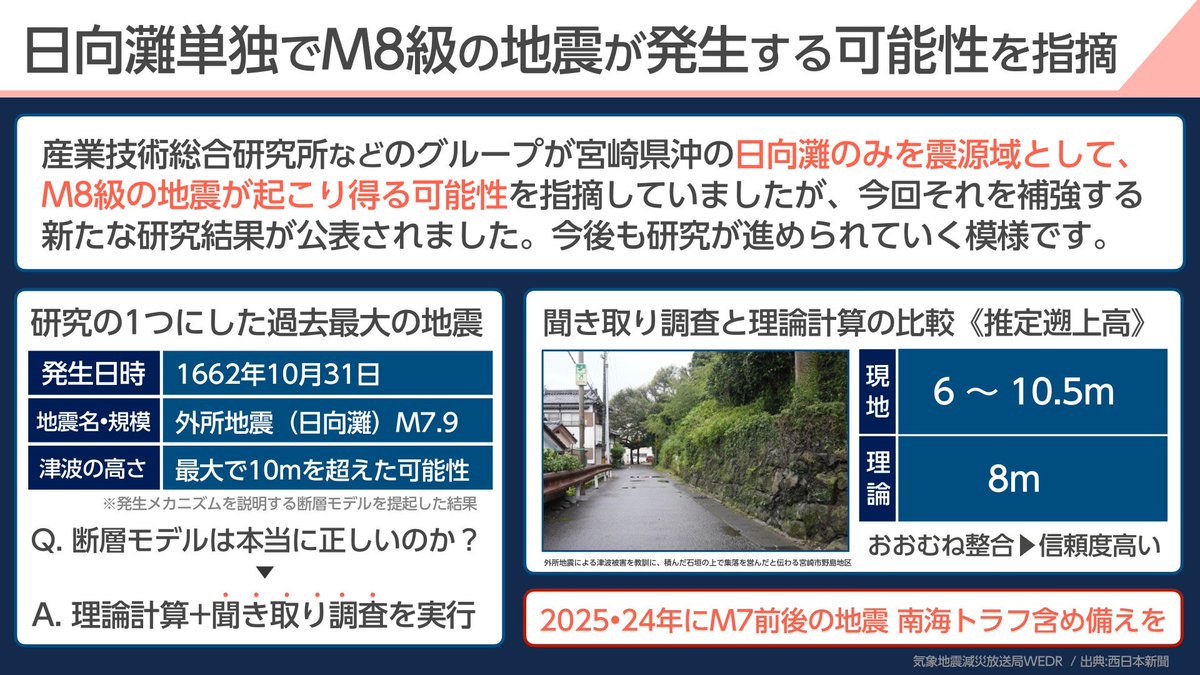 【注目】"日向灘単独でM8"  新たな地震リスクの研究進む
産業技術総合研究所などのグループによると、日向灘でM8級の地震が単独で起きる可能性が指摘されています。
今後の研究にも注目しつつ、私たちも南海トラフ地震を含めて、日頃の備えが必要です。