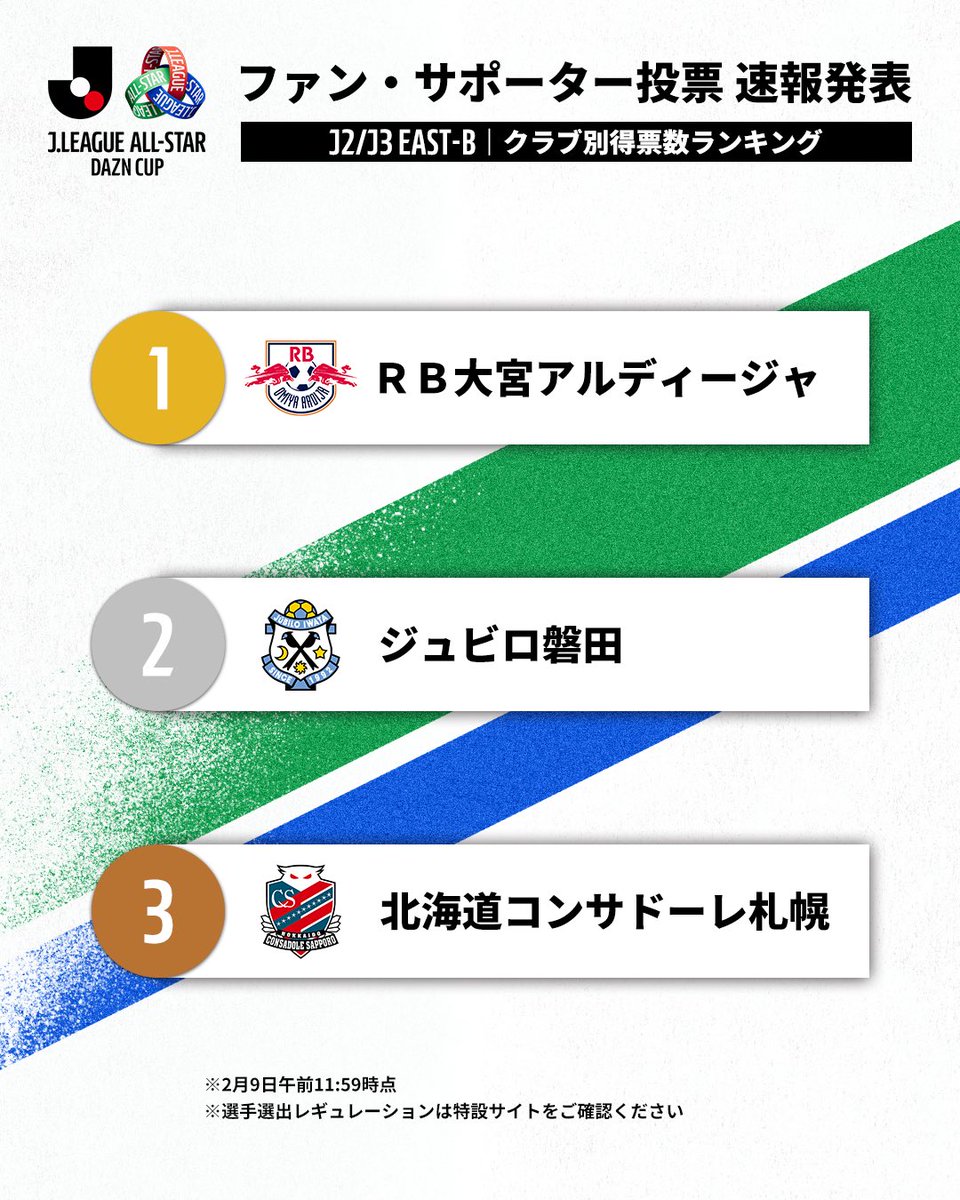 ＼JリーグオールスターDAZNカップ／
　　　　　🟢中間発表🟢
￣￣￣￣￣￣￣￣￣￣￣￣￣￣￣￣￣￣
投票開始から1週間の速報値をお知らせいたします📢

1.村越 凱光 選手(No.41)
2.田中 想来 選手(No.19)
3.安永 玲央 選手(No.46)

投票は公式LINEから毎週1回可能🗳️