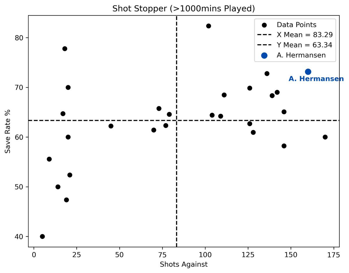 M_M_Pedersen's tweet photo. A little data on GAIS' new keeper Andreas Hermansen.
Thank you @KaiGWatson!
#GAIS #OBOSligaen #EgersundsIK #ACHorsens https://t.co/d6HrD3O02s