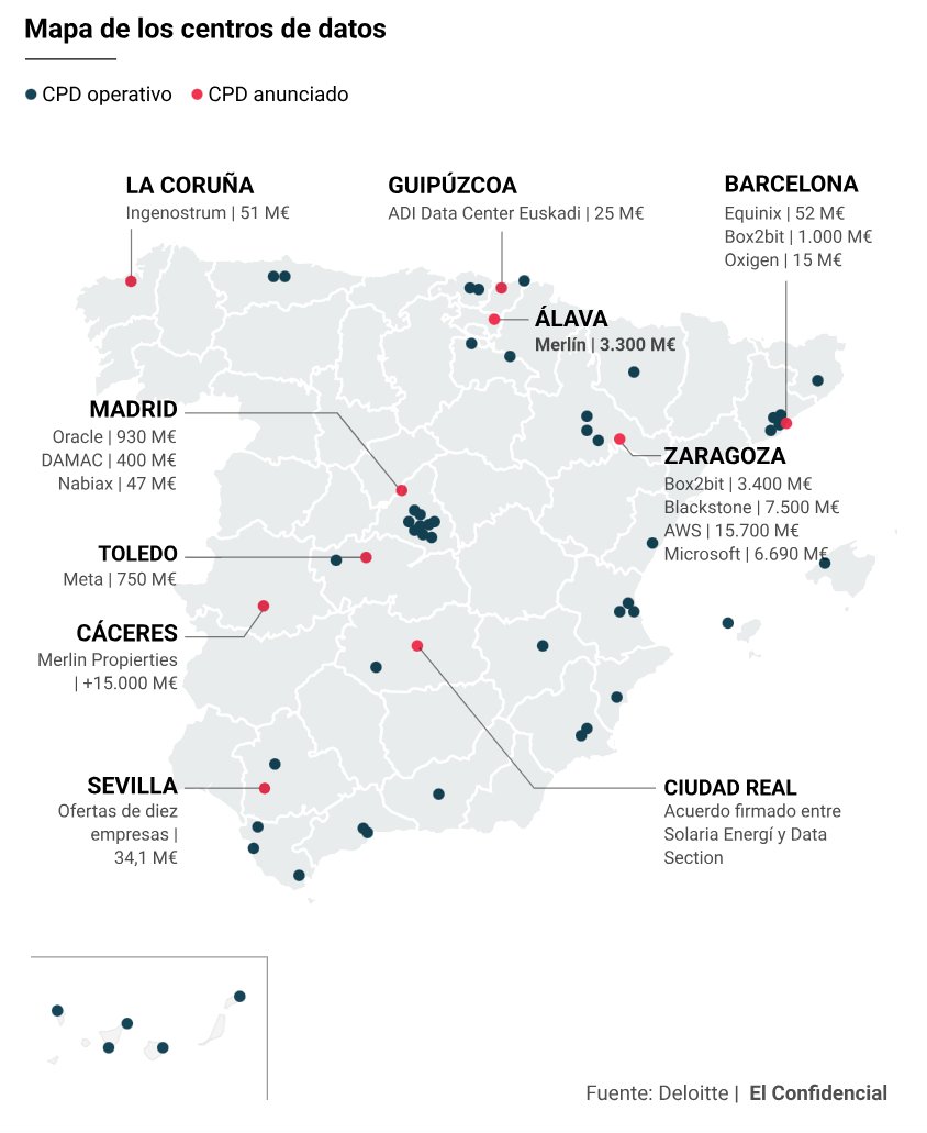 Cambio histórico en los flujos de inversión extranjera en el mundo. La construcción de centros de datos se ha convertido en el principal destino inversor del planeta. Ha desplazado a la inversión en chips o energías renovables
 dozz.es/6aulp1