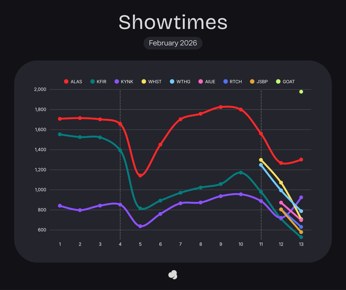Showtimes - Fri, 13 Feb 2026

#GOAT 1,978 -opening
#AlasRoban 1,302 (+2.68%)
---
#Kuyank 925 (+28.29%) 🚀
#WutheringHeights 788 (-20.80%)
#Whistle 708 (-33.96%)
#AIUEO 699 (-19.93%)
#RumahTanpaCahaya 631 (-21.71%)
#JanganSepertiBapak 579 (-28.07%)
#KAFIR 529 (-25.70%)
---