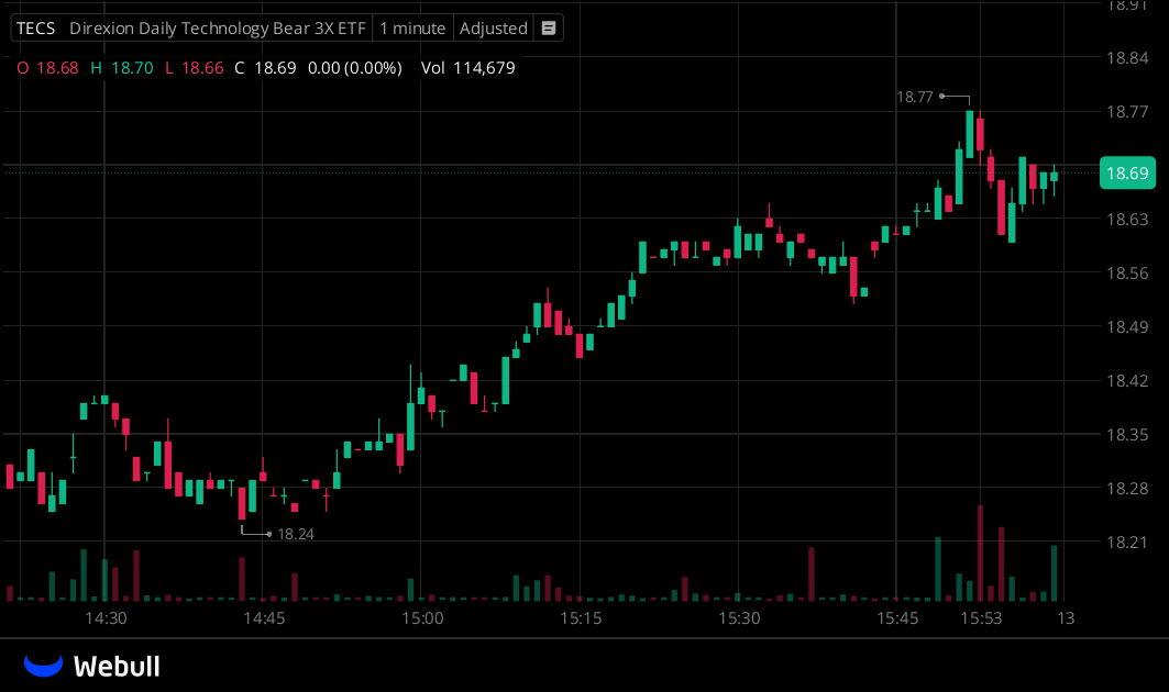 I've created a WhatsApp group specifically for $TECS
stock holders and active traders to facilitate
communication, share insights, and access the latest
information.

All investors are welcome to join!

Free to join: wa.me/13122969202

Reply with "stock" to join for free