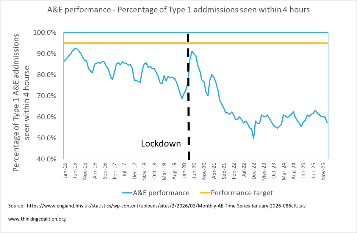 In reality most parts of the NHS remain in crisis mode, only 57% of major Type 1 A&amp;E admissions are seen within 4 hours against a previous performance target of 95% seen within 4 hours.  The current levels are around the worst ever recorded - Wes Streeting's NHS "recovery" is a