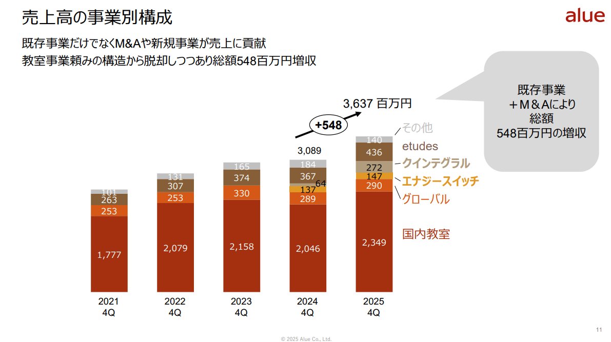 ikeyu_alue's tweet photo. アルー25年12月期決算：過去最高売上＆最高益を達成！

アルー株式会社（東証グロース：7043）の2025年度本決算は、売上高 3,637百万円、営業利益 354百万円 となりました。今後もお客様に向き合う営業活動とM&Aに注力し、グループ一丸となって業績成長の加速に取り組んでまいります。
----------------------
＜2025年12月期 本決算ハイライト＞ ※M＝百万円
● 売上高：3,637M（前年比＋17.8％）
● 営業利益：354M（前年比＋418M）
----------------------
◆ トピックス
① 売上増： 大型案件の獲得に加え、エナジースイッチ社・クインテグラル社の連結効果が寄与
② etudes事業： リカーリング売上が着実に蓄積&単価も向上。前年比＋18.9％と成長
③ M&A： エナジースイッチ社の吸収合併（既存）、および QUINTEGRAL PHILIPPINES, INC. の取得（新規）
④ 来期配当：安定的な配当を継続。配当予想は11円に引き上げ
----------------------
「夢に溢れる世界のために、人のあらゆる可能性を切り拓きます」という理念の実践を通じ、より良い教育サービスを提供することで社会の発展に寄与してまいります。皆様のお役に立てるよう精進してまいりますので、今後とも何卒よろしくお願いいたします。
alue：all the possibilities make your story unique