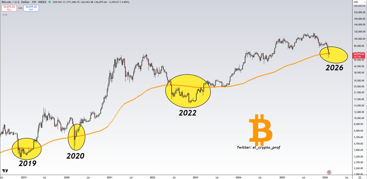 #Bitcoin

The best times to accumulate $BTC have always been when the price was moving around the (W) EMA 200.

Now is that time again.