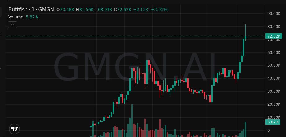 MaschioAgustin's tweet image. 💎 $Buttfish — early bid (2X)

MCap compounding — 36K → 86K

58Ghft9TvGNuBiDzy9cFD2Px9rz5cDVZ1XoMFk1xpump

🔥 Don’t just watch — participate: t.me/+Ty5t0gGQWbFiM…

#memecoin  #buttfish