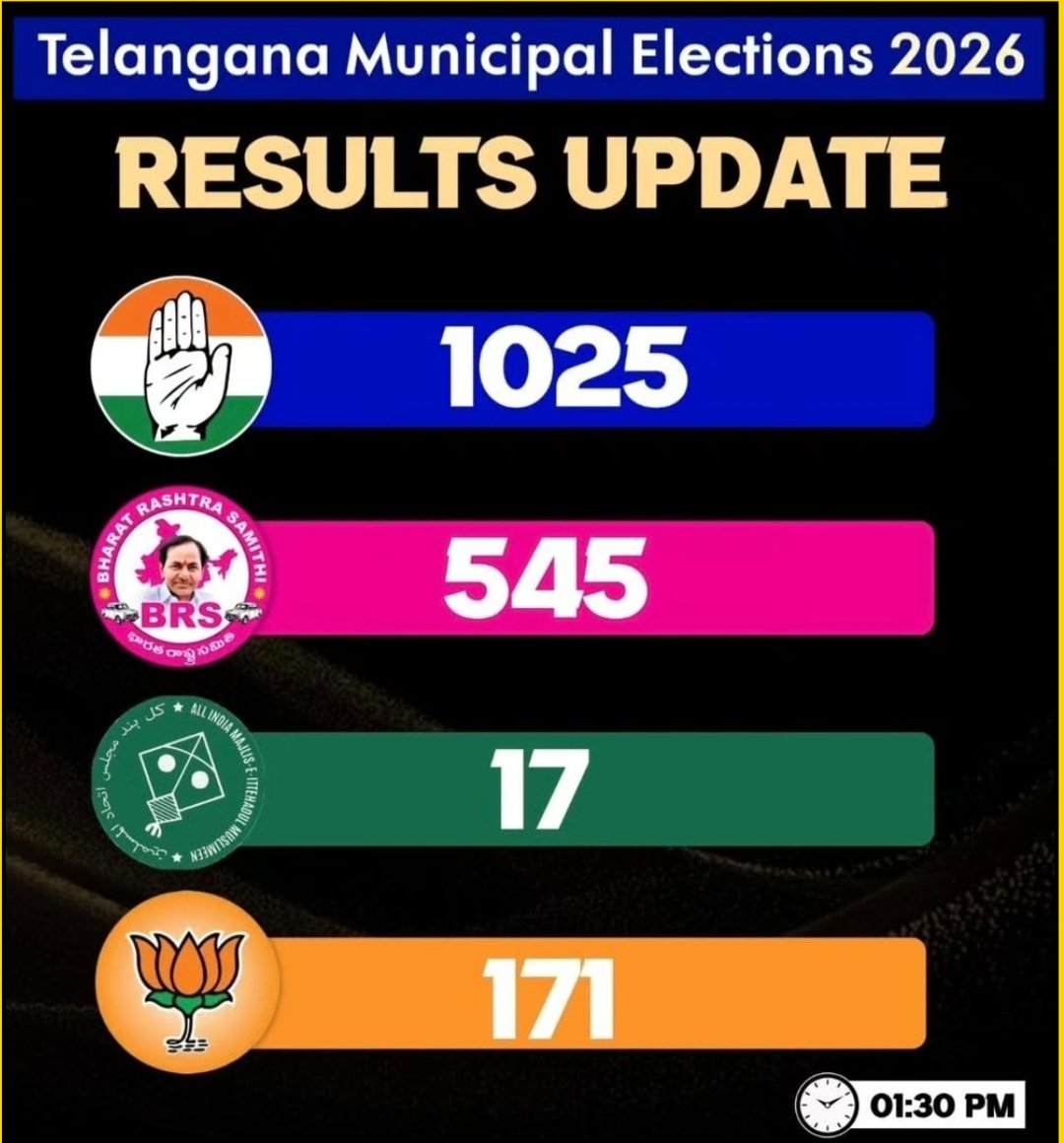 BIG BREAKING !! 🚨🚨

Congress sweeps the Telangana Municipal Elections 2026. 🔥

BJP nowhere in sight 😂

People have spoken Loud &amp; Clear. 🫡
