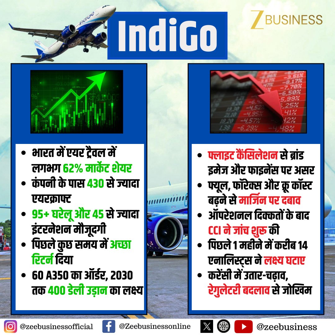 ZeeBusiness's tweet photo. RED FLAG 🔴 OR GREEN FLAG 🟢
IndiGo में Green Flag/Red Flag
IndiGo में अब क्या करना है?
क्या पॉजिटिव-क्या निगेटिव?
#IndiGo #AirlineSector #StockMarket @AnshBhilwar @Neha_1007 https://t.co/IjxuyKNTOR