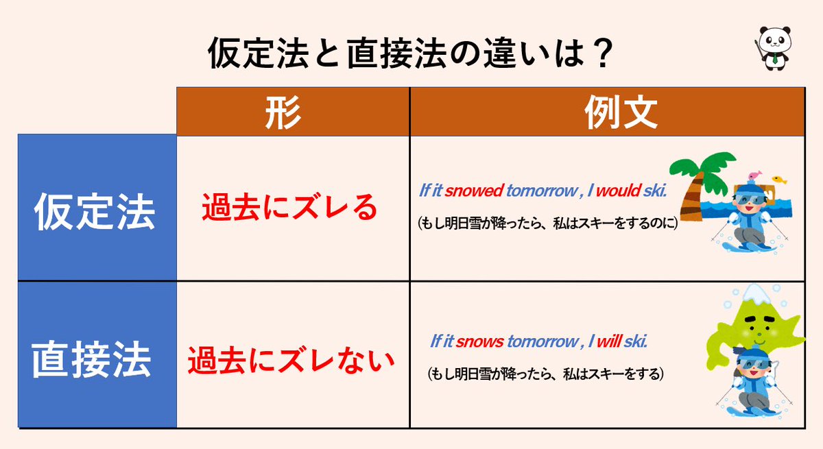 ifがある＝仮定法」とは限りません。仮定法は現実から離れた話なので