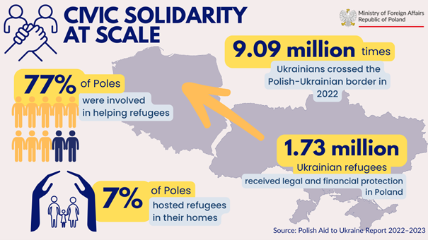 As the 4th anniversary of the invasion approaches, we remember the Poles who did not look away. 🇵🇱

In 2022, over three quarters of Poles helped. More than 90% supported accepting refugees.

We opened our homes in a showcase of solidarity and empathy on an unprecedented scale.