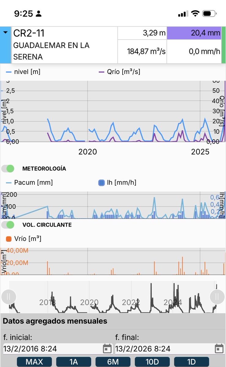 <a href="/MeteoSiruela/">MeteoSiruela</a> Guadalemar metiendo picos históricos desde que existen registros de ese aforo. #LaSerena