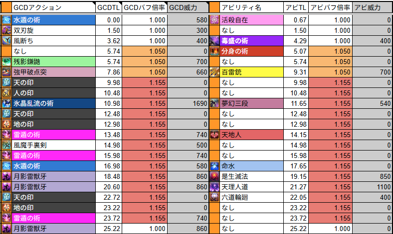 PhoenixFF14Blog's tweet photo. こちらはの画像は、7.4アプデ時に投稿した動画からの切り抜きと、該当部分をスキル回し考察シートにて組んだ場合の参考例です。 https://t.co/muK2Icdd1H