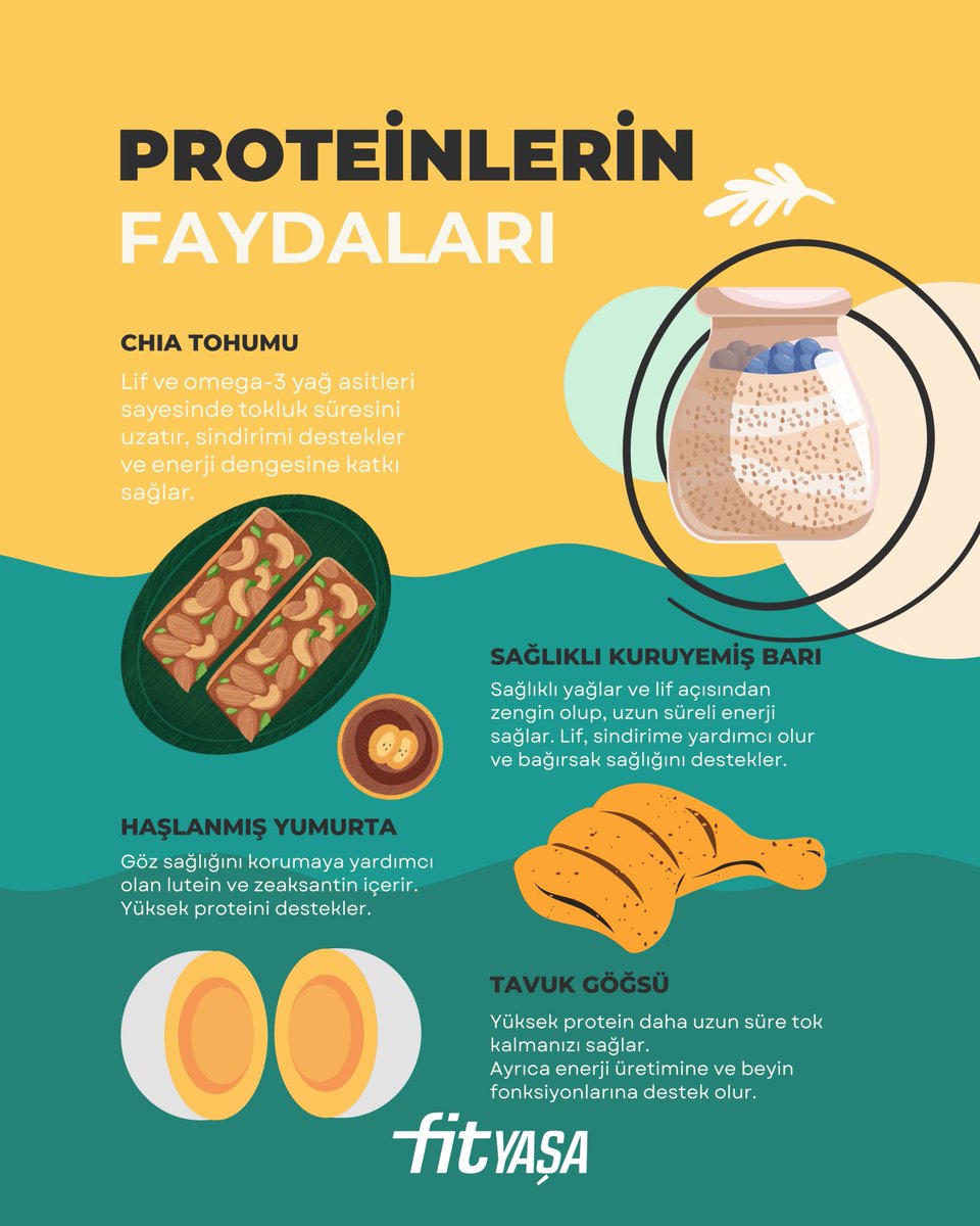Proteinler yalnızca kas yapmak için değil; hücre yenilenmesi, bağışıklık sistemi desteği, hormon üretimi ve uzun süre tokluk sağlamak için de gereklidir.
#HaydiSenDeFitYaşa