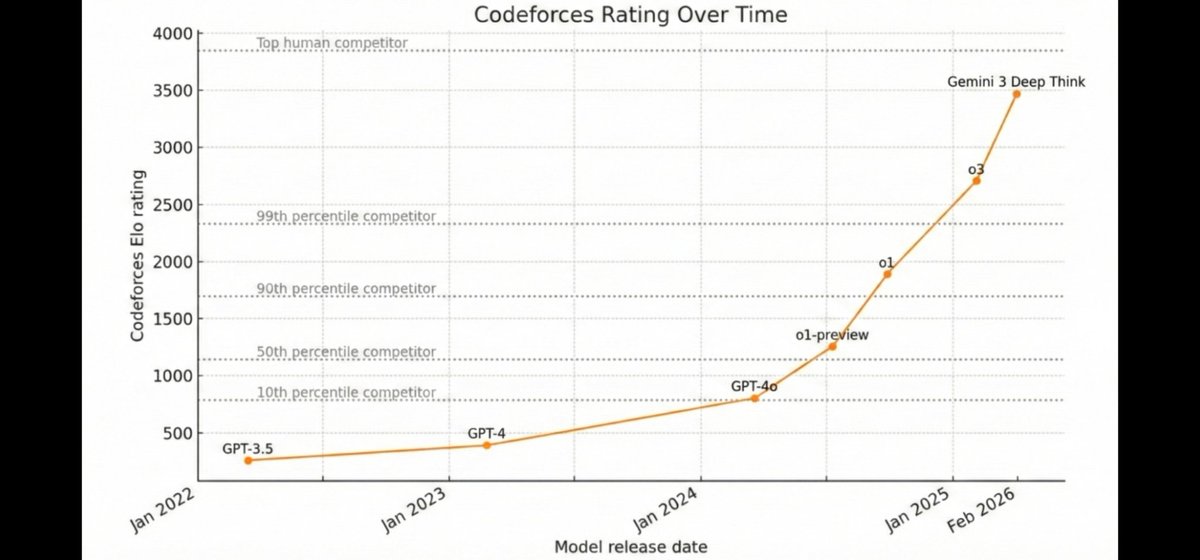 <a href="/polynoamial/">Noam Brown</a> Here is an update to the nice picture

In just four years, AI coding capability has skyrocketed from a 300 Codeforces Elo to 3455 with Gemini 3 Deep Think. We are now within striking distance of the world's top human competitors.