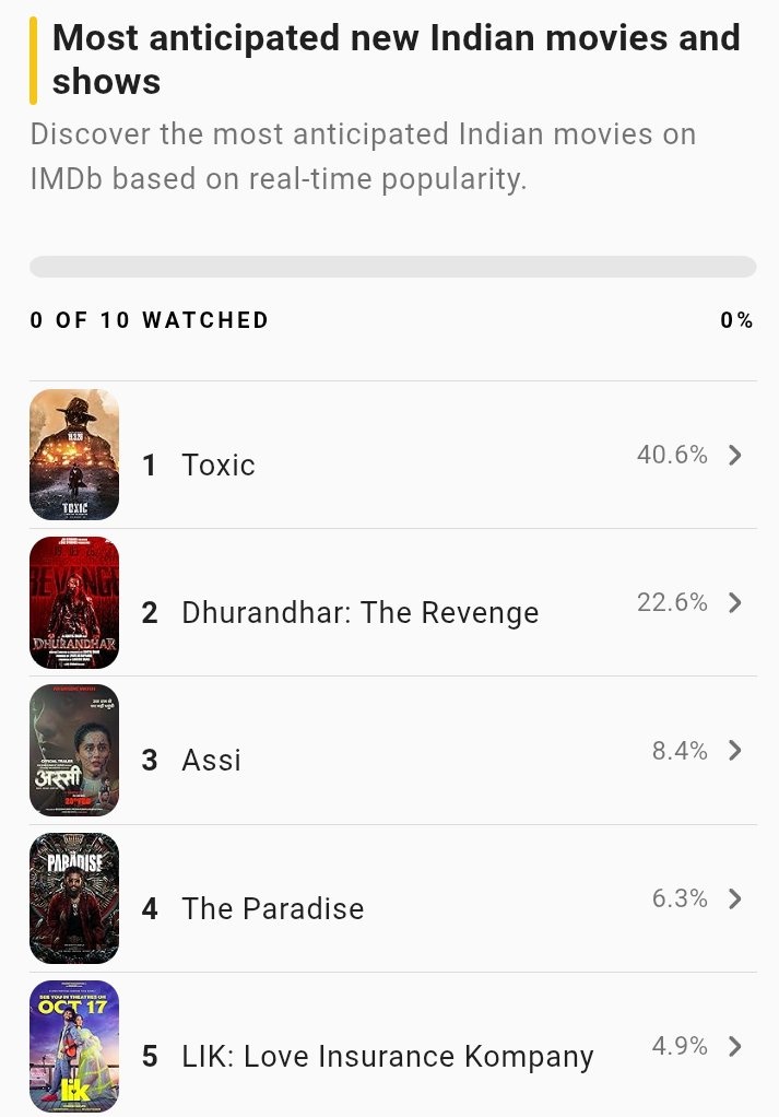 #TheParadise🐦‍⬛ is in 4th position in most hyped upcoming indian movies.