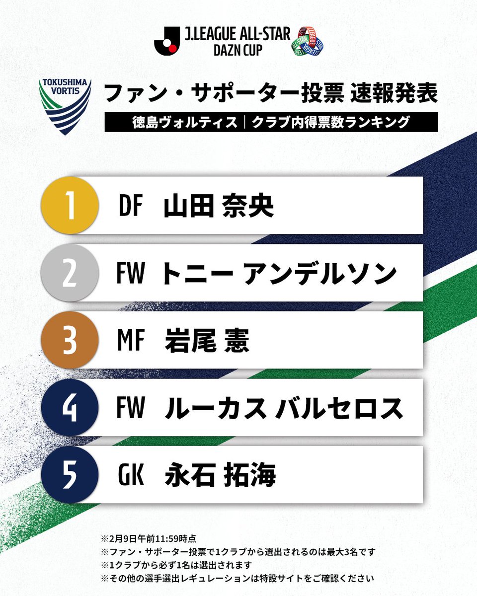 徳島ヴォルティス 公式 tweet media