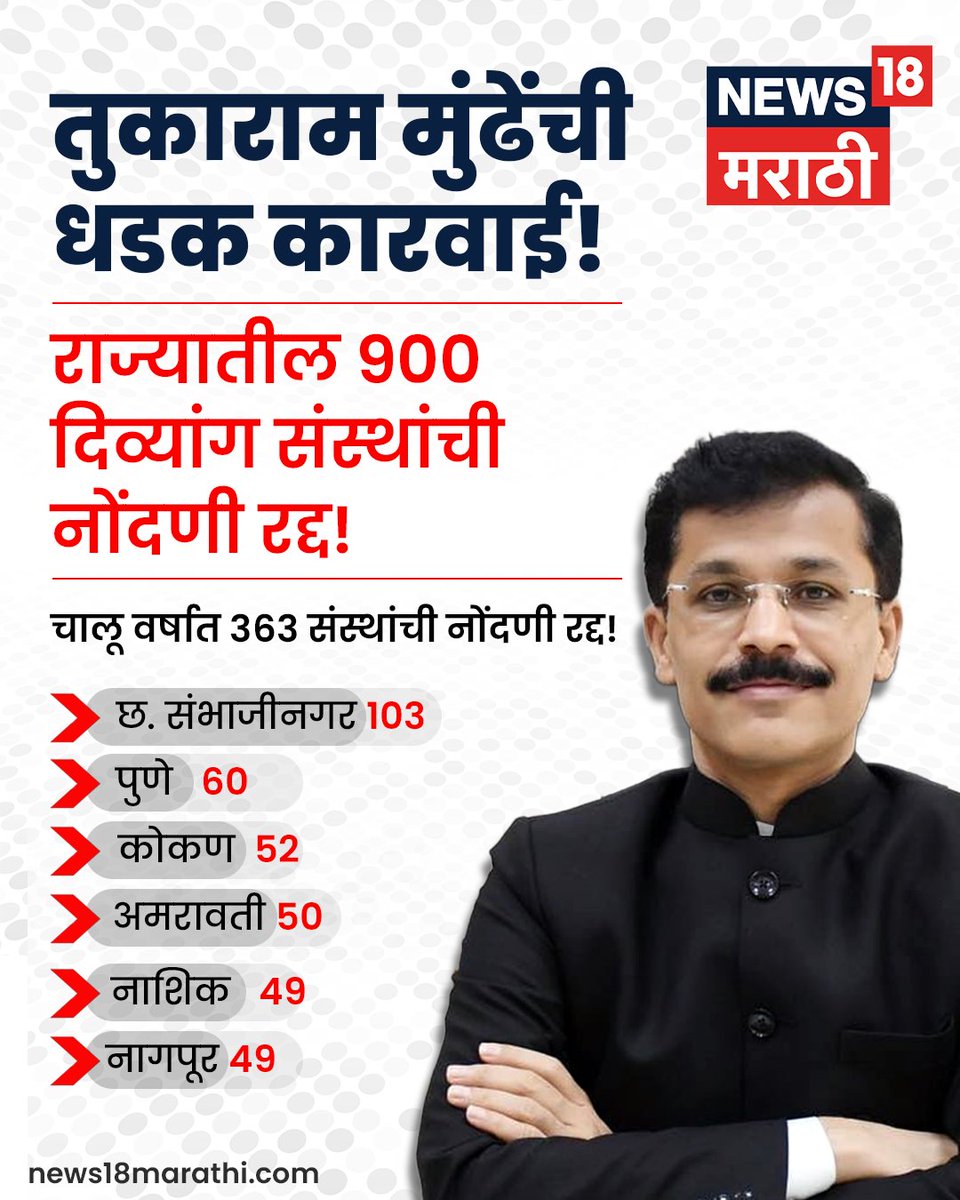 sangle7878's tweet photo. तुकाराम मुंढेंची धडक कारवाई!
राज्यातील 900 दिव्यांग संस्थांची नोंदणी रद्द!

राज्यात दिव्यांगांच्या नावाने दुकानदारी मांडणाऱ्या आणि सरकारी तिजोरीवर डल्ला मारणाऱ्या संस्थांना आता पळता भुई थोडी झाली आहे. https://t.co/awNDmvvha7