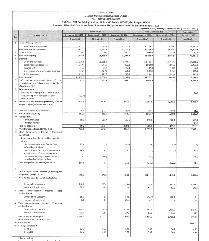 gaze_observer's tweet photo. AvenuesAI Ltd Q3 FY26 Results:-
#Q3Results #Q3FY26 #Stockmarket #Nifty #avenues 

Revenue 2381.19 Cr vs 1070.35 Cr
(+122.47% YoY┃+21.19% QoQ)

PBT Ex-Exceptional Items 90.11 Cr vs 80.41 Cr
(+12.06% YoY┃-5.51% QoQ)

PAT 79.84 Cr vs 64.40 Cr
(+23.98% YoY┃+18.02% QoQ) 

PAT After Minority interest 71.88 Cr vs 62.40 Cr
(+15.19% YoY┃+8.06% QoQ)

Other Income 16.21 Cr vs 23.20 Cr YoY & 21.06 Cr QoQ

This Q3 Exceptional loss of 3.24 Cr