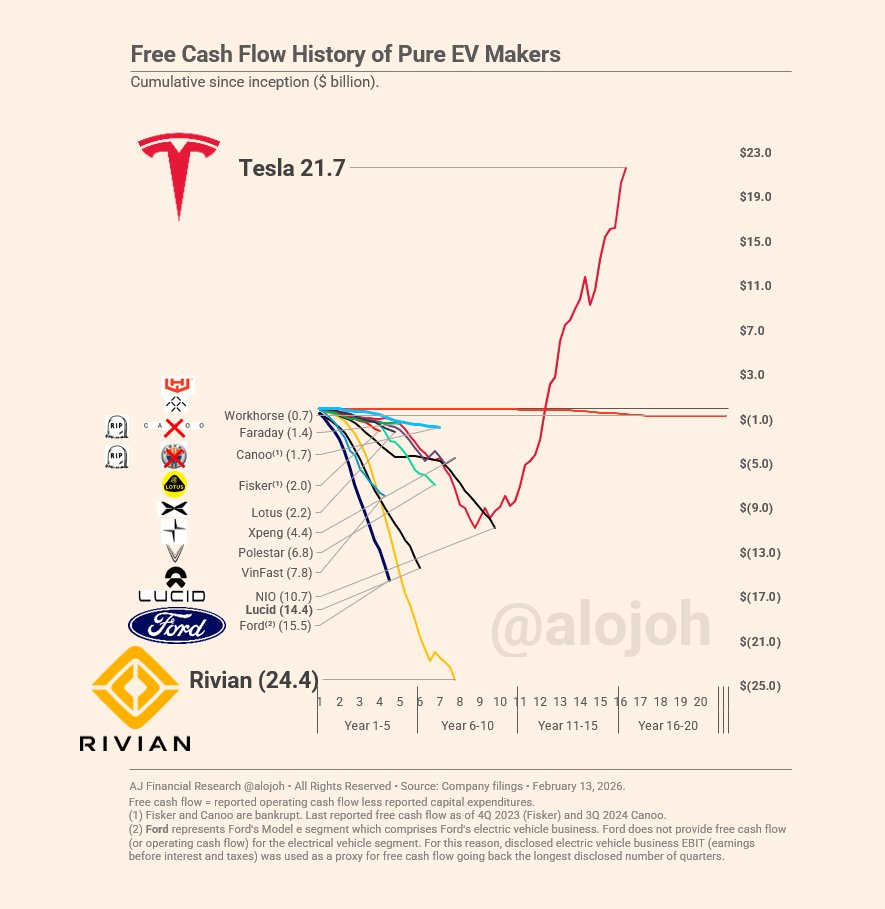 alojoh's tweet photo. 🔥NEWS: Rivian beats Tesla in cash flow generation!

If you remove the minus sign from Rivian's cumulative negative free cash flow the resulting number exceeds Tesla's cumulative positive free cash flow. 

Chart updated for Rivian's reported Q4'25 negative cash flow of $1.14 billion. 

This means Rivian continues to be the undisputed capital destroyer in U.S. financial markets. @WSJ @CNBC @YahooFinance 

Congratulations to @RJScaringe 👏

.@grok please confirm whether any other EV company globally generated greater lifetime cumulative negative free cash flow than Rivian? 
https://t.co/zFaTo1w7Uo