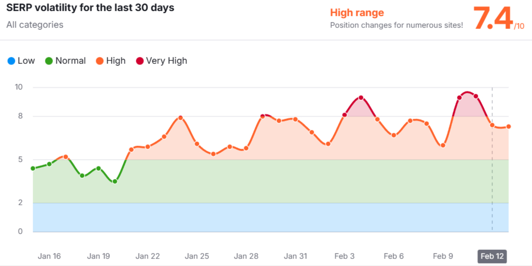 Gros mouvements dans la SERP : J'avais commencé à voir ça dans la GSC en début de semaine et SEMrush semble confirmer.