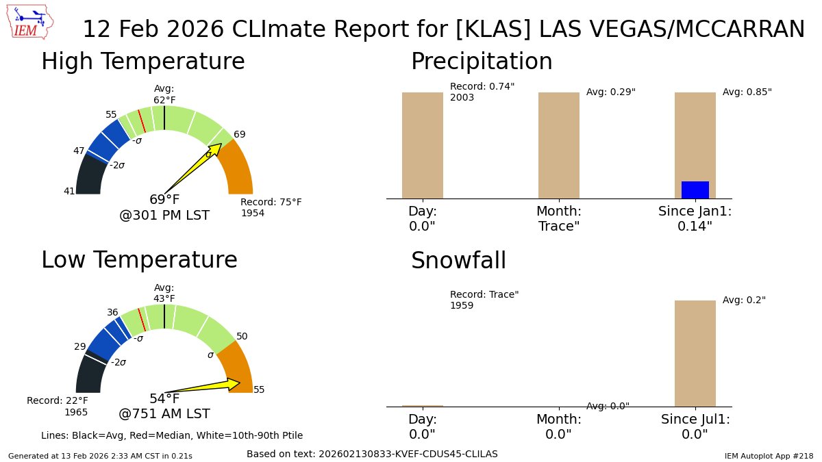 LAS VEGAS NV Feb 12 Climate: High: 69 Low: 54 Precip: 0.0" Snow: 0.0" Snow Depth: 0" mesonet.agron.iastate.edu/p.php?pid=2026…