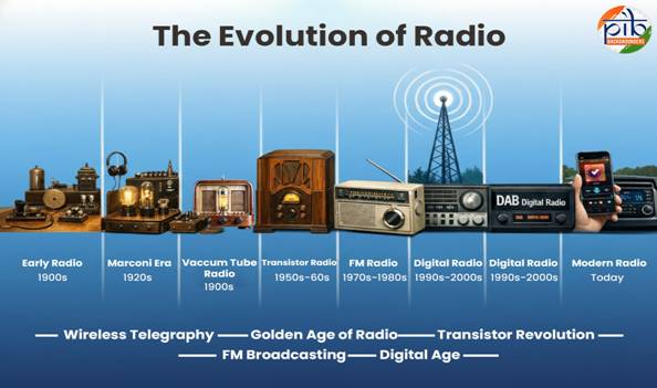 InfoGujcost's tweet image. On #WorldRadioDay (13th February), celebrating medium that has shaped history and continues to speak to the soul. 

Proclaimed by @UNESCO in 2011, this day honors #radio’s enduring role in informing, inspiring, and connecting #communities across #generations.

The 2026 theme,