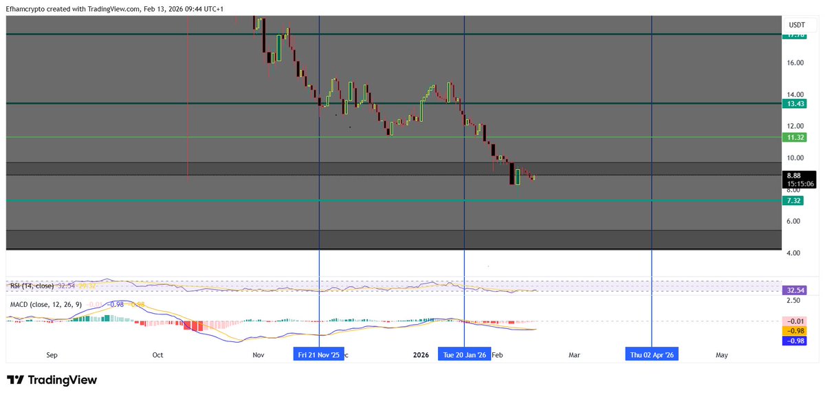 عملة #Avax تتداول اسفل منطقة التجميع الاولي وبنسبه كبيره رايحه الي دعم 7.32 
منطقه تانيه للتجميع عند 5.44 الي 4.20 
وده هيبقي قاع جديد اقل من قاع البير ماركت الماضي 
هل نوصل لل 5.44 ؟
ممكن
لكن هيكون نزول خاطف ومش هيطول 
المناطق دي مناطق تجميع لعمله من اكبر واهم عملات ال L1