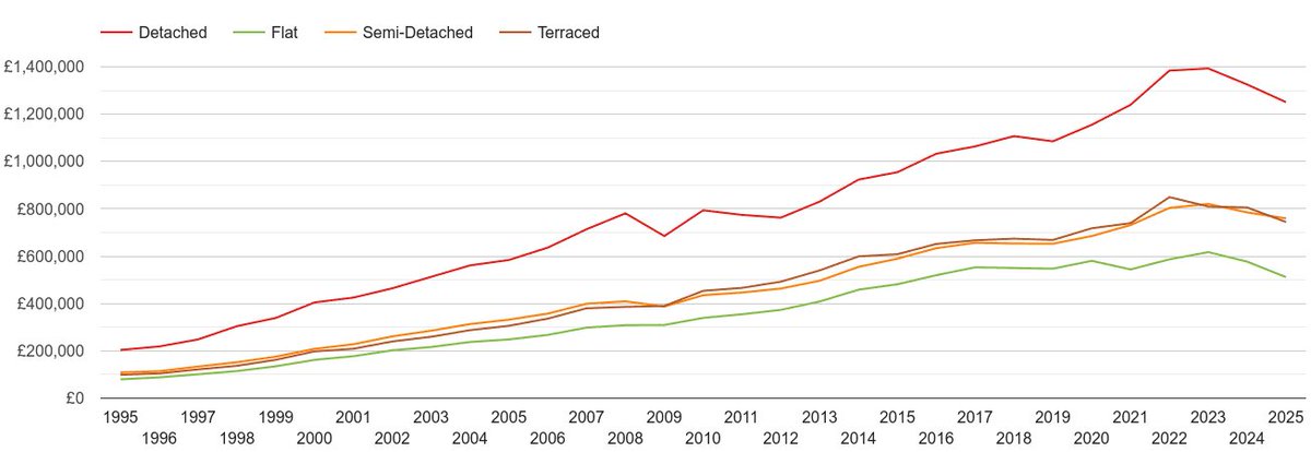 Used house prices in London have been dropping over recent years so seems like a substantial demand issue to me. Affecting houses too so can't only be Grenfell regulations or service charge rip offs etc. Why would people be leaving khan's London?