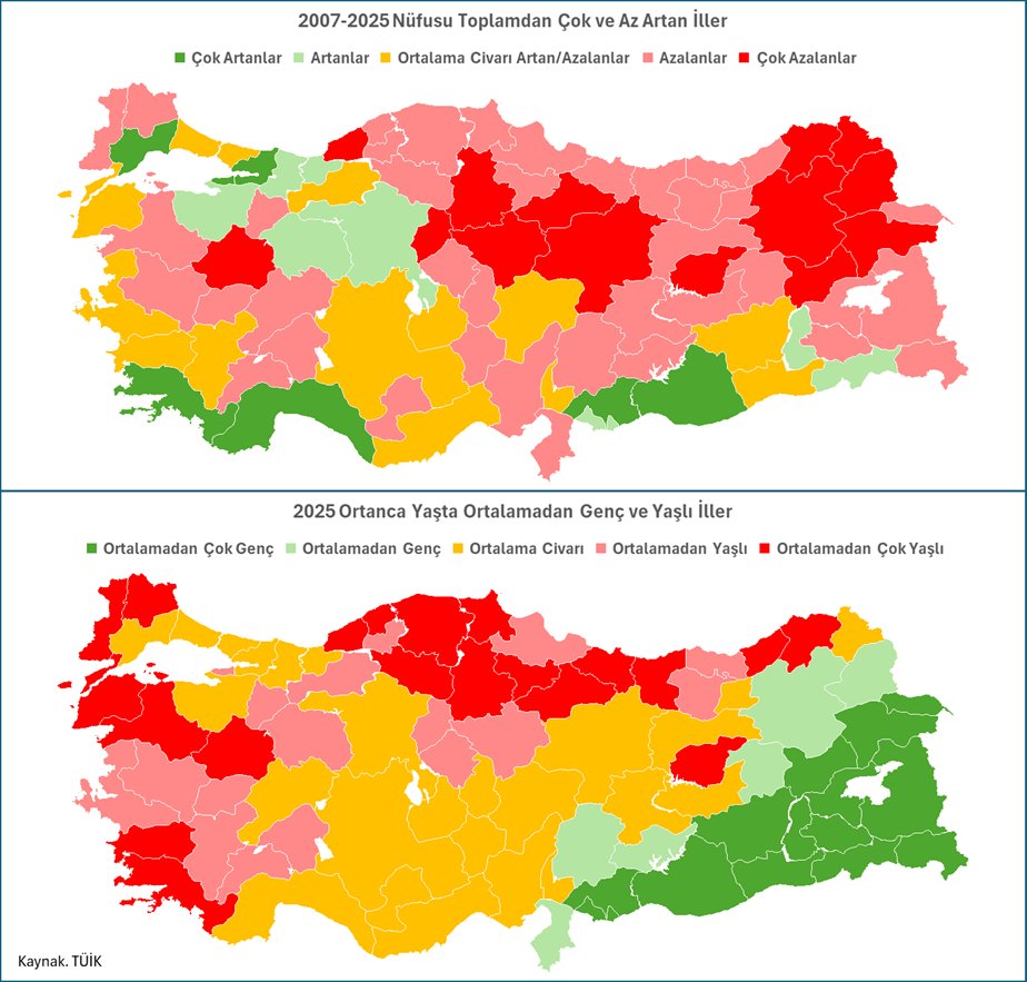 Tüm umutlara ve/ya endişelere gelsin: İller bazında 2007-2025 Nüfus Artışı ve 2025 Ortanca Yaş. İnsanlar haritaya bakınca çok şey anladıklarını düşünüyor ve çoklukla aradıklarını görüyor, değil mi Karagözüm?