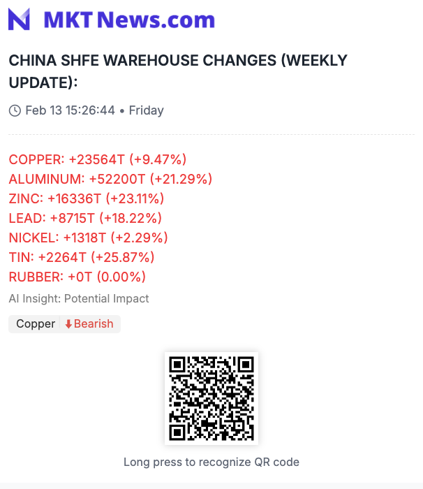 Sino_Market's tweet photo. #CHINA SHFE WAREHOUSE CHANGES (WEEKLY UPDATE):
#COPP: +23,564T (+9.47%)📈
#ALUMINUM: +52,200T (+21.29%)📈
#ZINC: +16,336T (+23.11%)📈
#LEAD: +8,715T (+18.22%)📈
#NICKEL: +1,318T (+2.29%)
#TIN: +2264T (+25.87%)📈
RUBBER: +0T (0.00%) (https://t.co/4C4erKaMFz) https://t.co/ZdJCsmCjYq