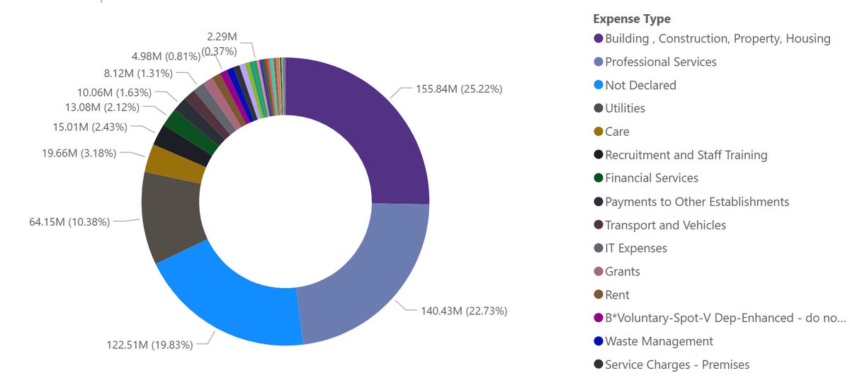 LNallalingham's tweet image. 🚨 BREAKING: Westminster Council has failed to declare the purpose of £122 MILLION in payments.

In roughly seven months, they made over 20,000 payments - around 20% of all transactions - without publishing what those payments were for.

Let’s be clear: this isn’t about redacting…