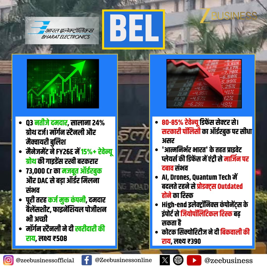 ZeeBusiness's tweet image. RED FLAG 🔻OR GREEN FLAG ✅

BEL में अब क्या करना है?

क्या पॉजिटिव-क्या निगेटिव? 

BEL में Green Flag/Red Flag

BEL पर ब्रोकरेज की क्या राय?

#BEL #StockMarket #BharatElectronics @AnshBhilwar @Neha_1007