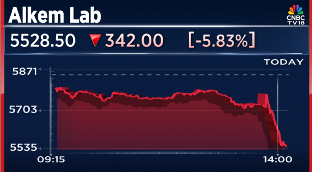 CNBCTV18Live's tweet photo. #3QWithCNBCTV18 | #AlkemLab posted #India biz growth of 5.5% in #Q3 vs H2FY26 target of double-digit https://t.co/IhqEQPRp2A