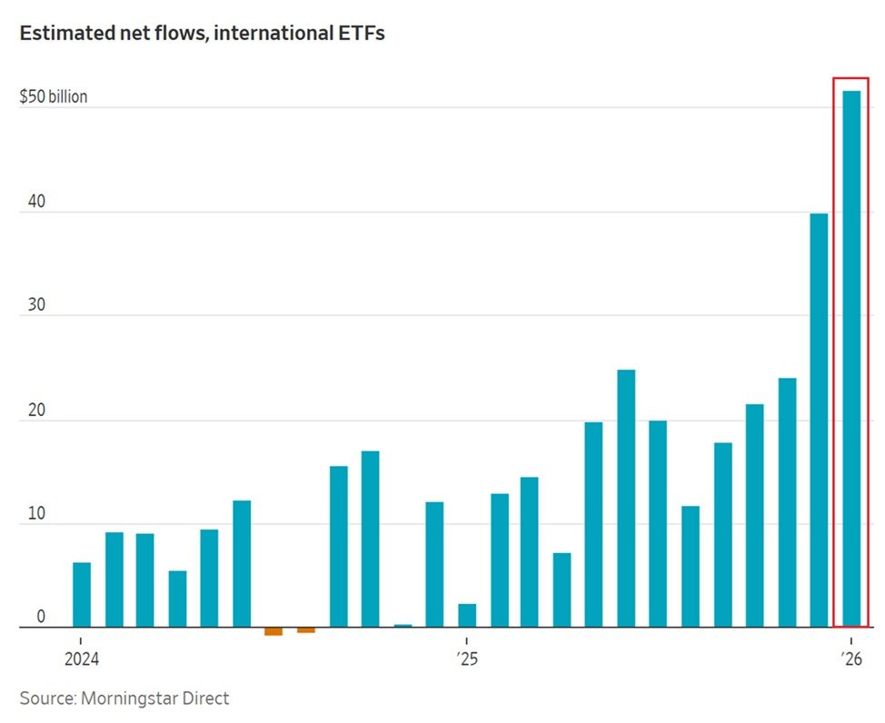 Investors are flooding into international stock funds:

International equity ETFs attracted a record +$51.6 billion in inflows in January.

This marks the 5th consecutive monthly increase and the 17th straight month of inflows.

It also marks just the 2nd month on record where