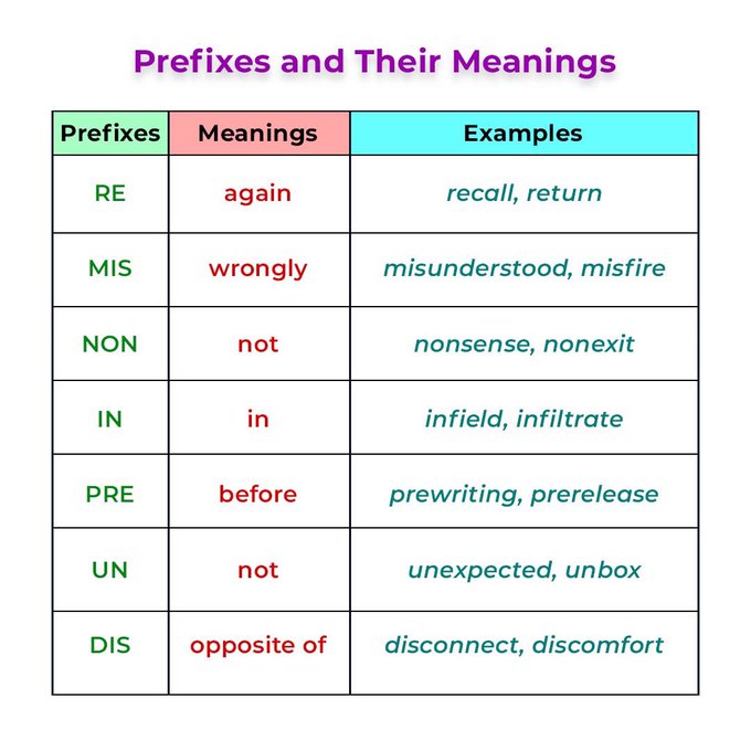 MasterEngEasy's tweet image. Prefixes and Their Meanings – Full Chart with Examples