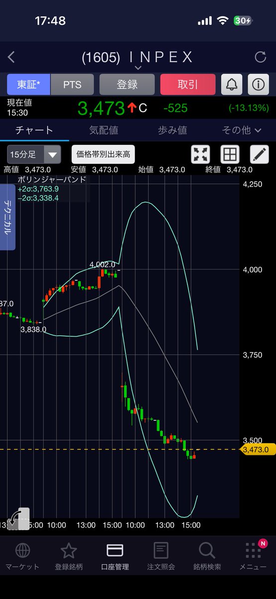 INPEX(1605)すっかり下げちまって🫠 おかげでわしのPF過去最大の下げ幅