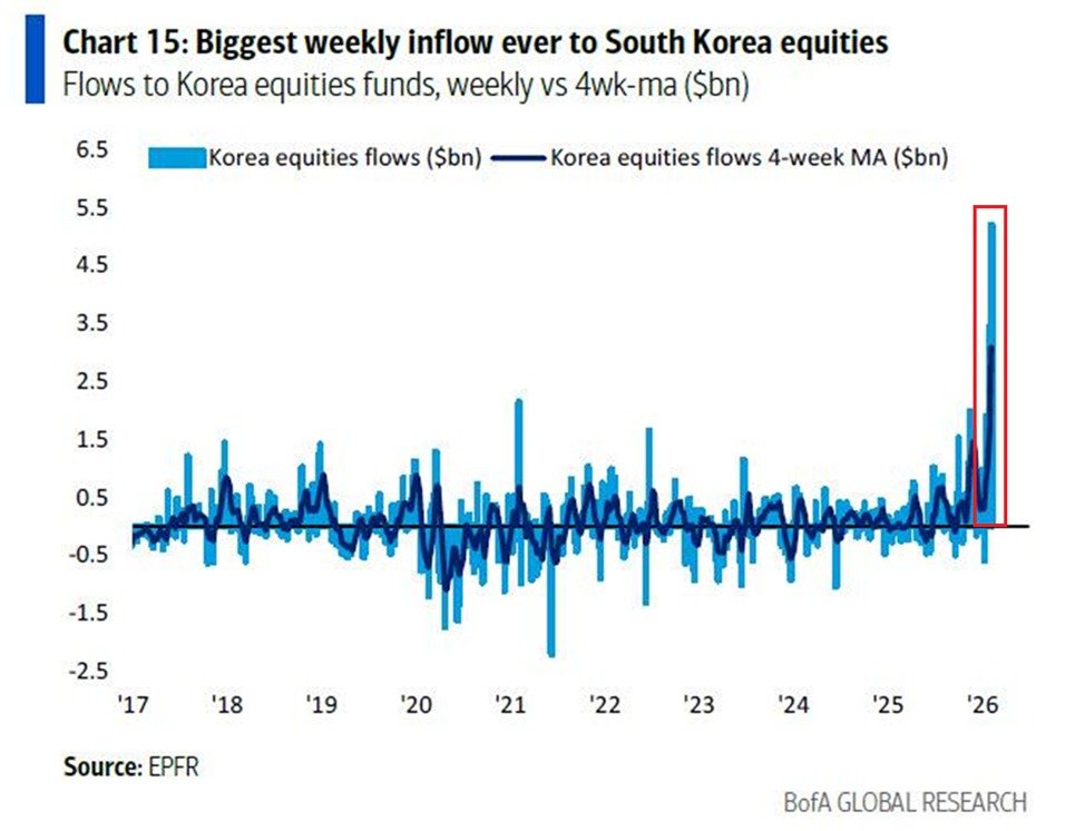KobeissiLetter's tweet image. What is happening in the South Korean equity market?

Korean equity funds attracted a record +$5.2 billion in inflows last week.

This follows +$3.5 billion the week before and +$1.7 billion 2 weeks prior.

As a result, the 4-week moving average of inflows jumped to a record…