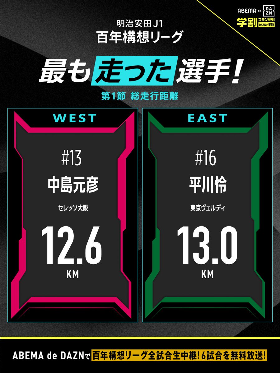 明治安田 J1 百年構想リーグ 開幕戦の走行距離トップを記録した