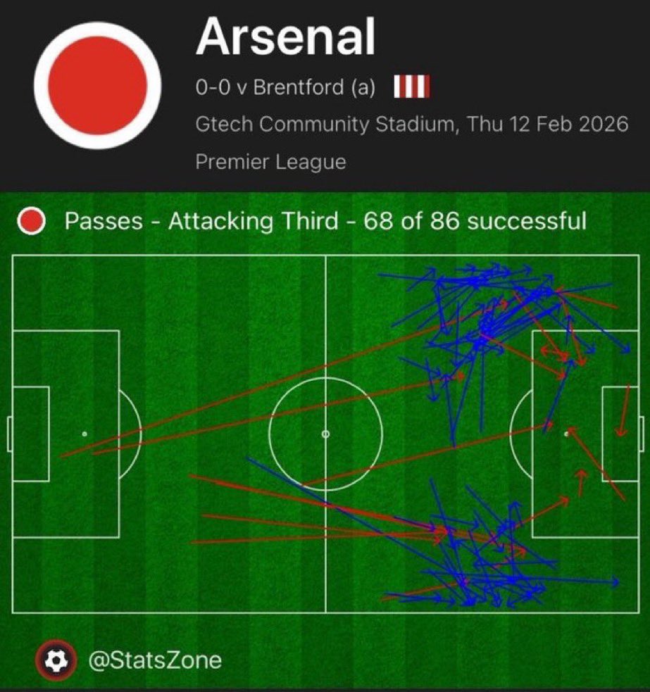 Eze has to take some responsibility but sorry, we might as well not play with a number 10. The system in these kind of games is too risk averse, we don’t push the ball through the middle zones anywhere near enough which makes us predictable and slow. Has to change.