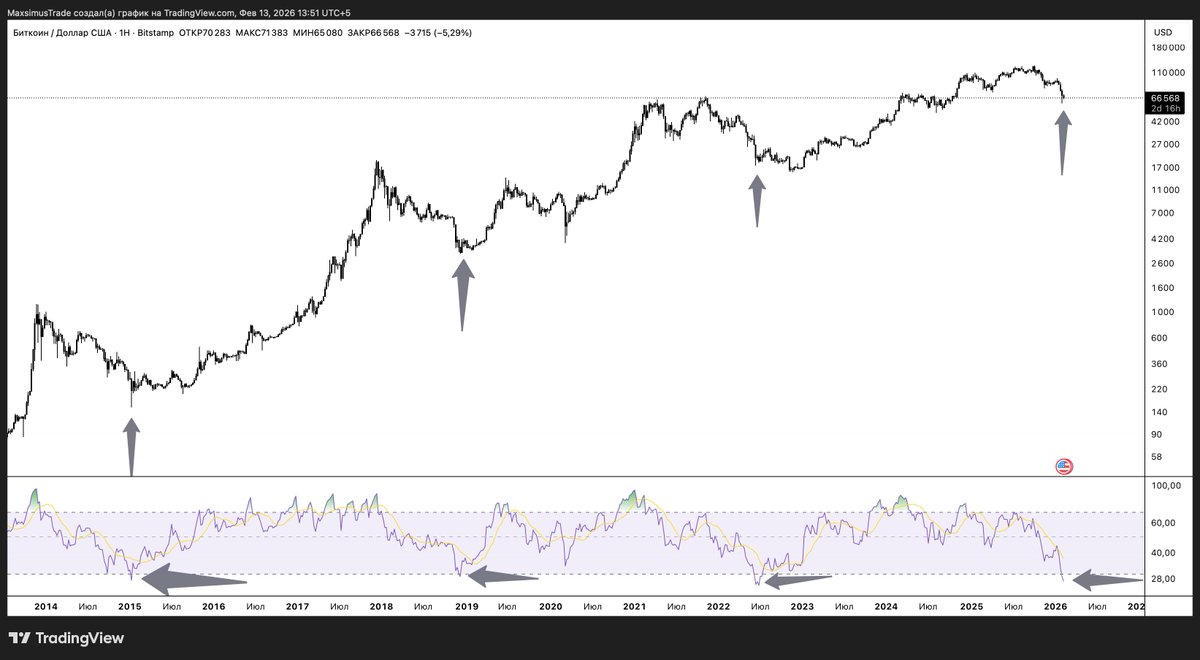 Throughout BTC’s entire history, the RSI has bottomed only four times - 2015, 2019, 2023, and today. 

Just saying.