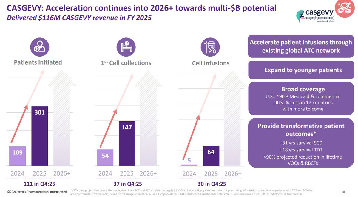 doepke_michel's tweet image. $VRTX $CRSP CASGEVY: Acceleration continues into 2026+ towards multi-$B potential. #CRISPR investors.vrtx.com/static-files/6…
