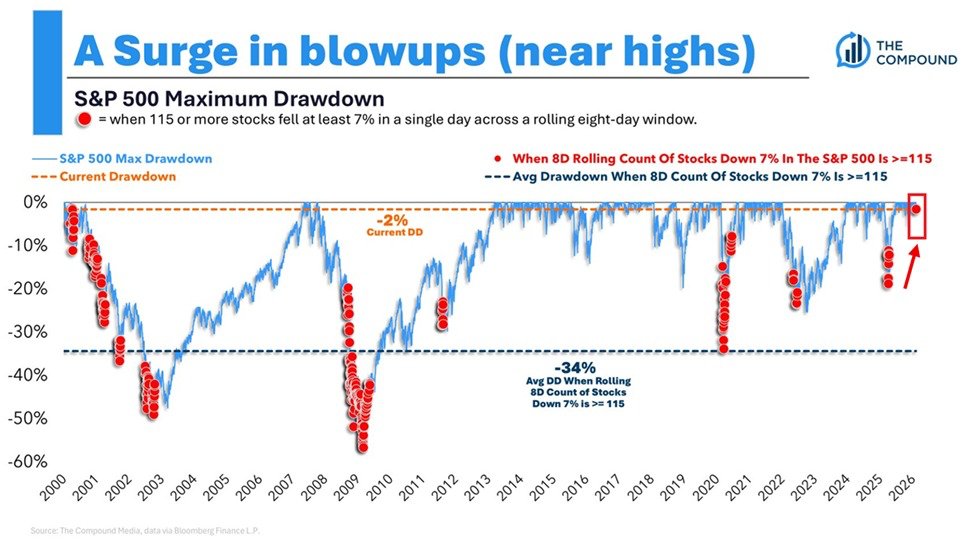 This is incredible:

At least 115 S&amp;P 500 stocks have dropped -7% or more in a single day over the last 8 trading sessions.

And yet, the S&amp;P 500 is down just -2% from its all-time high.

In the past, when at least 115 stocks saw a decline of -7% or more in an 8-day trading