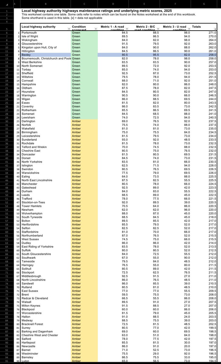 MrDavidLeaf's tweet photo. 🧵 Last year the Prime Minister announced a highways ratings system to rank English councils. 

The data metrics published on road condition show Bexley's scores for A, B/C and U roads as 7th highest in the country 👇👇 https://t.co/GttyG62r0r