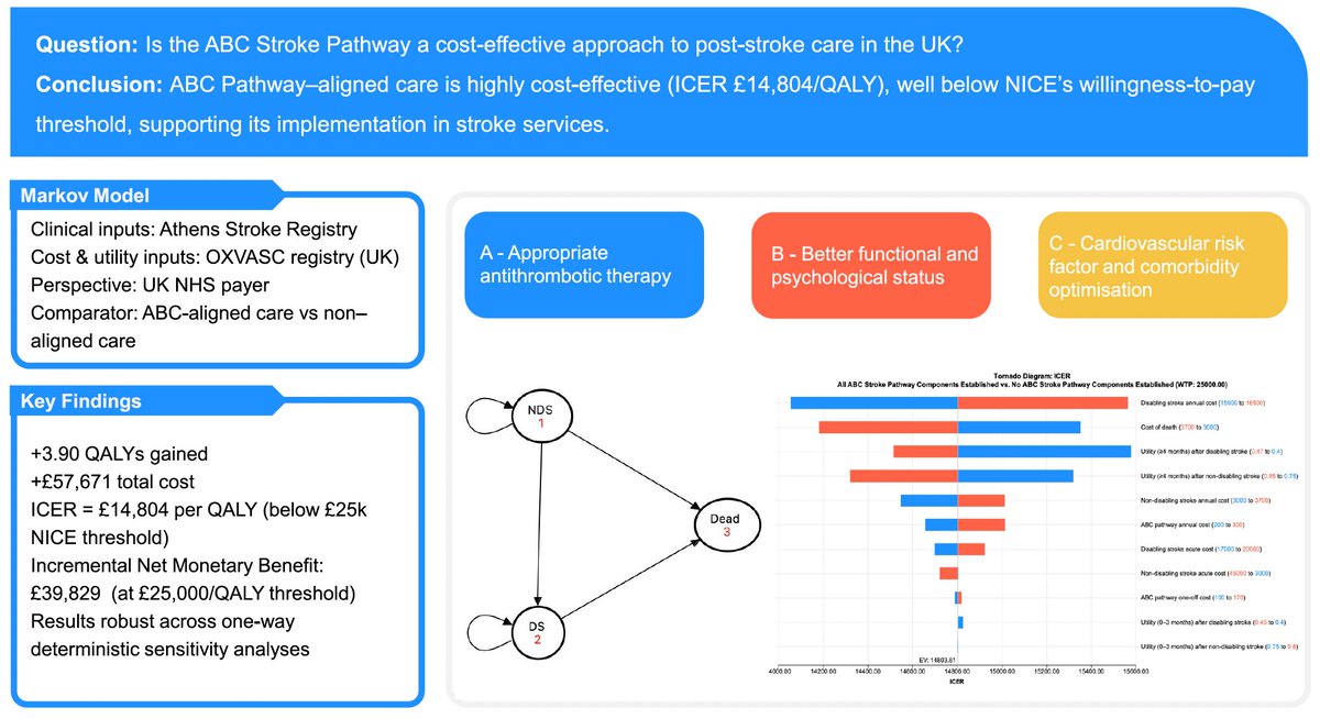 ESCStrokeChair's tweet photo. 🆕#ESCStrokeBlog comments our #EHJQCCO paper on the ABCstroke pathway after ischemic #stroke

Cost-effective in the UK: +3.9 QALYs; ICER £14,804/QALY. 💷🏥

🔗Blog: https://t.co/RJCQlfB8WI 
🔗Full paper: https://t.co/dnY21tbL2j 
@escardio @m_piepoli @JacopoImberti @LiverpoolCCS https://t.co/v4NMldmOY5