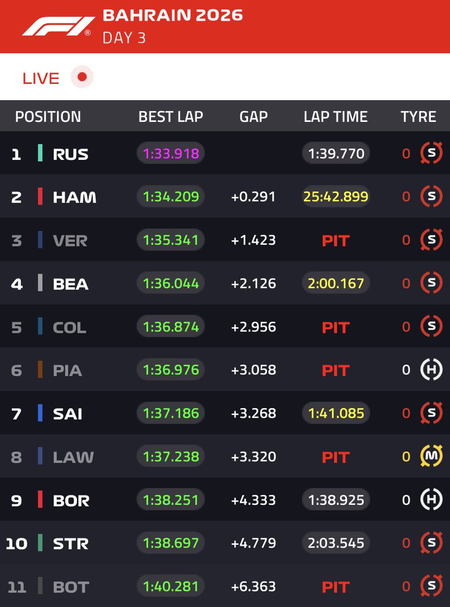 f1yabo's tweet photo. 🏎️ Bahrain - AM Testing Session Day 3 (2 HRS IN)

🏁 Current Fastest Lap: Russell ⏱️ 1:33.918

🟣 Russell is fastest in all 3 sectors

11 drivers have gone out on track, closest to Russell is Hamilton +0.291s behind at the moment. https://t.co/B6Bzxbfg55