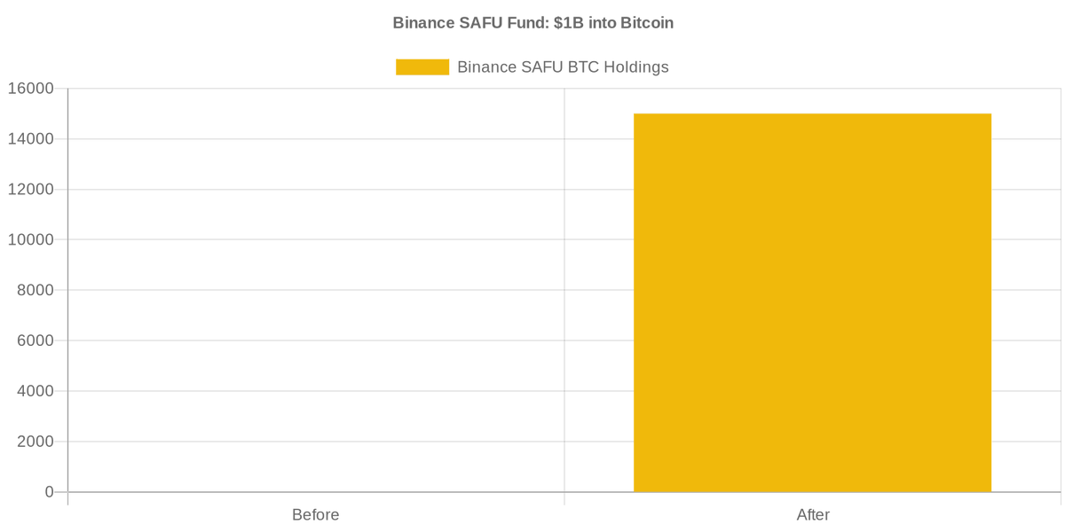 While markets panic, Binance quietly completed a $1B stablecoin→Bitcoin conversion for their user protection fund. 15,000 BTC now backs SAFU. Actions > words.