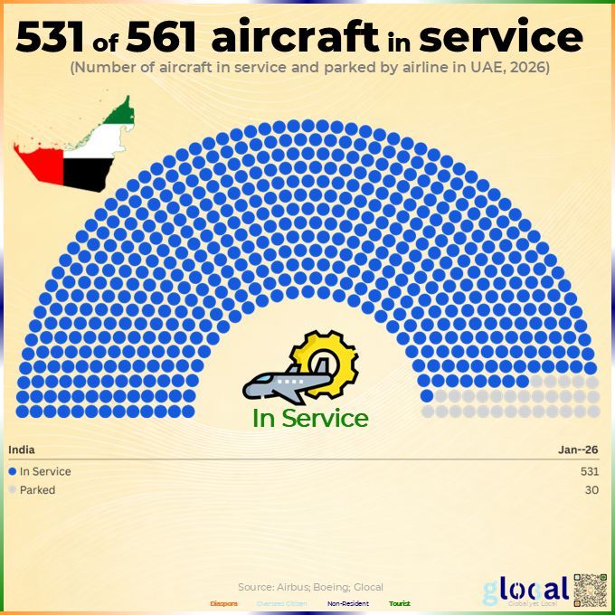UAE Fleet: 30 Planes Parked!
UAE runs 531 active vs 30 parked (Jan'26), 5.3% idle from 561 total. 94.7% fly. Glocal sees 10 return end'26. Low ground ratio powers hubs. Ground fleet fit? #Glocal #UAEaviation