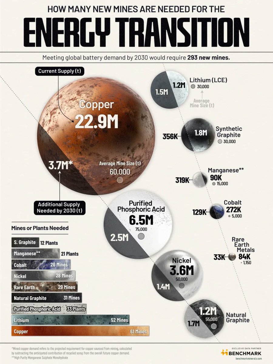 jackprandelli's tweet image. 🚨 THE ENERGY TRANSITION NEEDS 293 NEW MINES BY 2030

Battery demand alone requires:

• 61 new copper mines
• 52 lithium mines
• 31 natural graphite mines
• 29 rare earth mines
• 28 nickel mines

Copper gap:

• Current supply. 22.9M tonnes
• Additional needed. 3.7M tonnes…